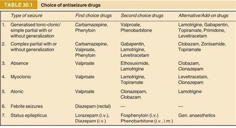 Anti Epileptic Drugs | Medical Junction