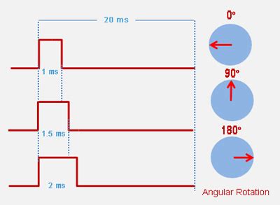 Servo Motor Basics, Working Principle & Theory