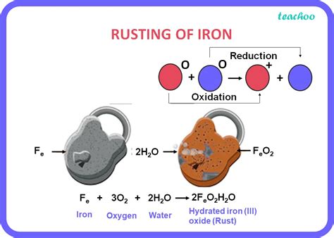 The Chemical Reaction Involved in the Corrosion of Iron Metal