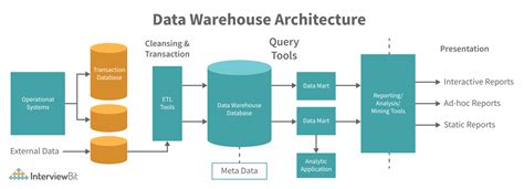 Data Warehouse Architecture - Detailed Explanation - InterviewBit