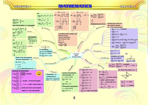 Peta Minda Matematik Tambahan Tingkatan 4 - sloppyploaty