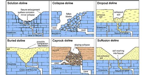 What causes sinkholes and where do they occur in the UK? - British ...