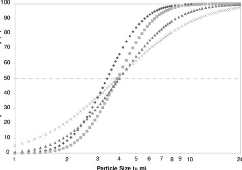 Average fractional efficiency curves for cyclones based on five replicates. | Download ...