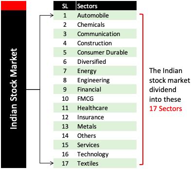 Best Sectors To Invest In The Indian Stock Market [2023] - GETMONEYRICH