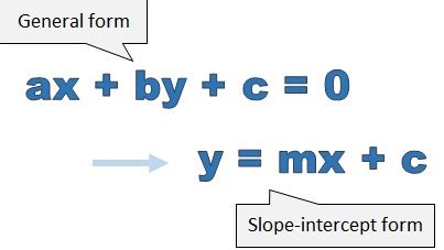 Converting a Linear Equation from General to Slope-Intercept Form (Key ...