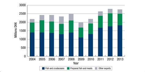 Greenland Seafood and Prepared Foods Exports, 2004-2013 | Download ...