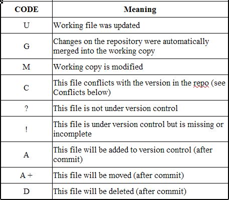 SVN Status Code Cheat Sheet | Knaddison.com