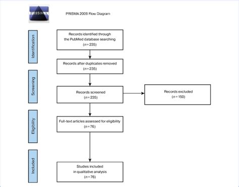 PRISMA Flow chart diagram. | Download Scientific Diagram