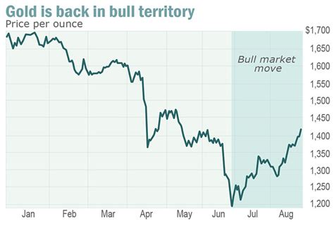 Famous quotes about 'Bull Market' - Sualci Quotes 2019