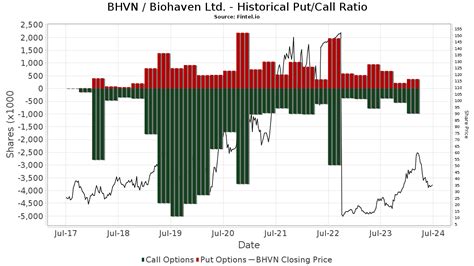 BHVN - Biohaven Ltd. Stock - Stock Price, Institutional Ownership ...