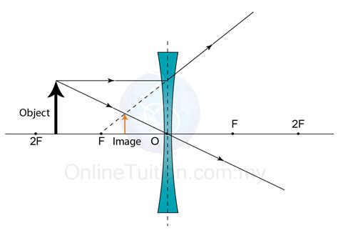 Images Formed By Concave And Convex Lenses