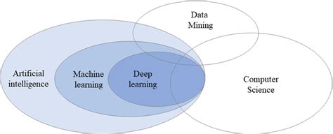 Venn diagram representing the relationships between AI, ML and ...