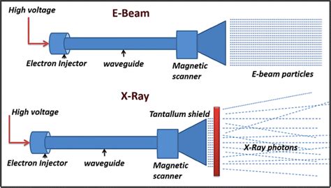 E Beam Irradiation Wikipedia - The Best Picture Of Beam