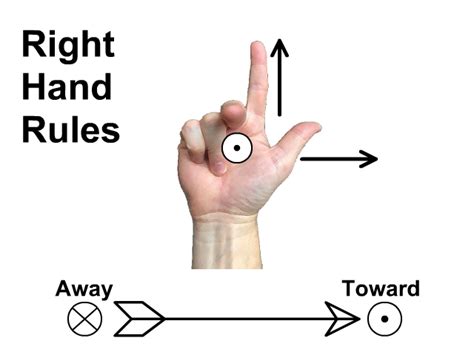 Right Hand Rules - StickMan Physics