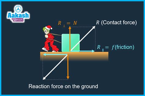 Kinetic Friction: Definition, Direction & Formula - Physics - Aakash ...