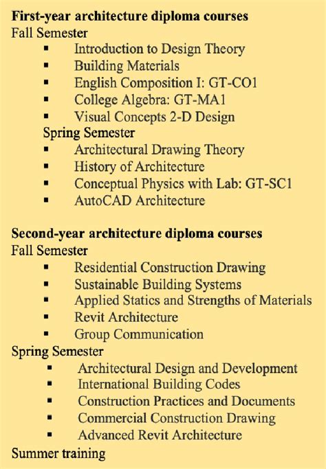 Community college Denver (CCD) Courses | Download Scientific Diagram