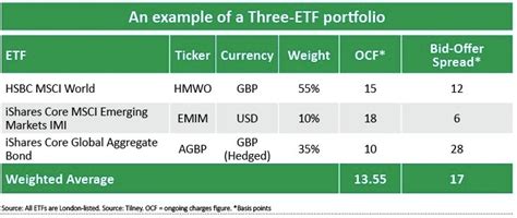 How to build a portfolio of etfs - Builders Villa