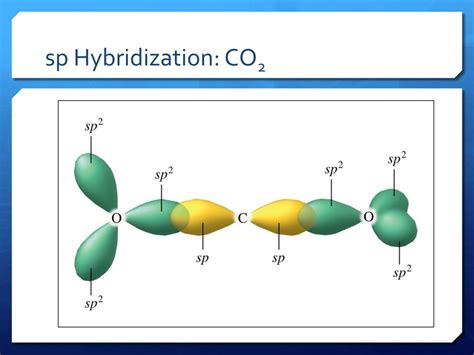 Hybridization Of Co2