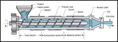 Polymer Screw Extrusion - PTFE Machinery