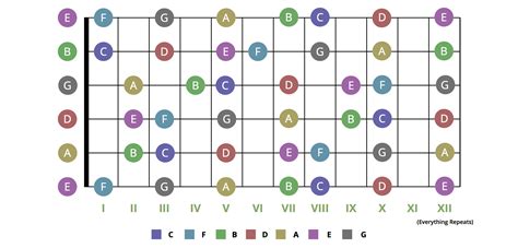 Guitar Fretboard Chart, Guitar Chord Chart, Guitar Chords, Easy Guide, Learn Guitar, Music ...