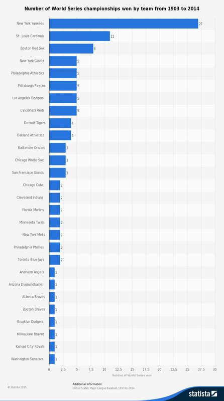 statistics - MLB Salary cap