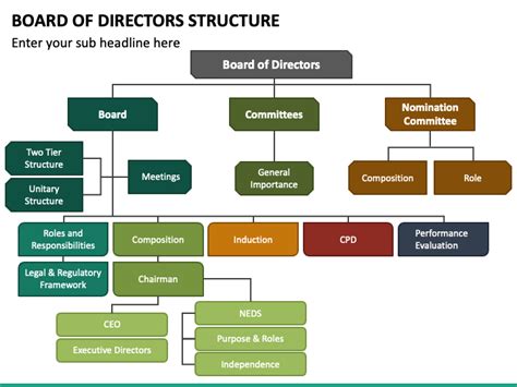 Board of Directors Structure PowerPoint and Google Slides Template ...