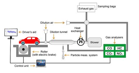 Typical chassis dynamometer testing setup. | Download Scientific Diagram