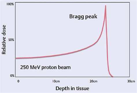 Radiation Therapy for Primary Bone Tumors | Musculoskeletal Key