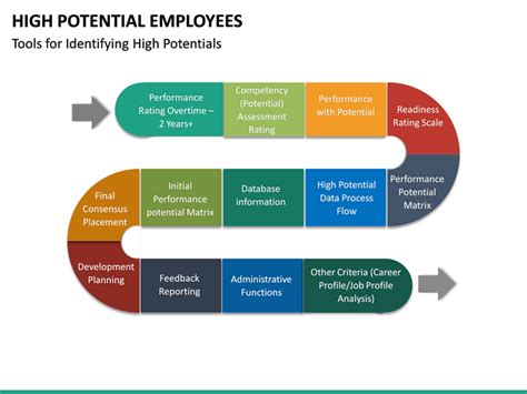 High Potential Employees PowerPoint Template | SketchBubble