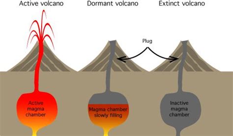 An active volcano has a magma chamber that is full. A dormant volcano ...