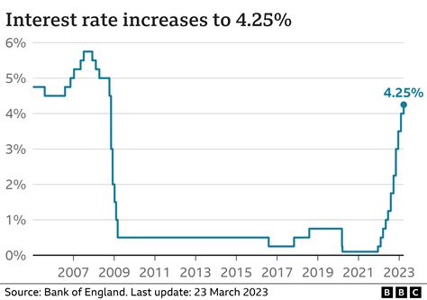 UK interest rates: What the rise means for you - BBC News