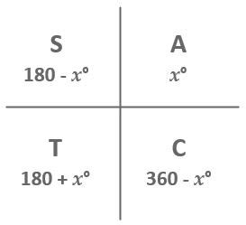 Trig Equations – National 5 Maths – Free Resources