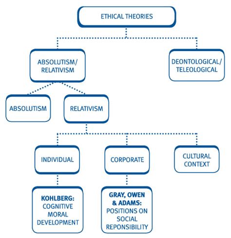 Chapter 12: Ethical theories