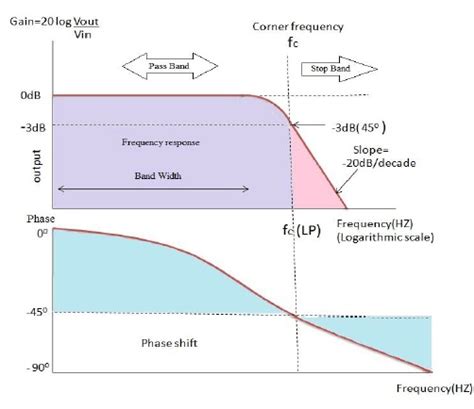 Low Pass Filter : LPF using Op-Amp, Calculator & Applications (2024)