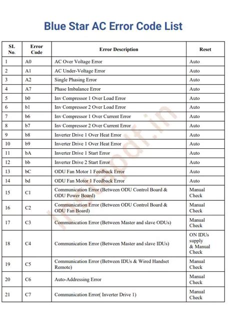 [PDF] Blue Star Inverter AC Error Code List PDF - Panot Book