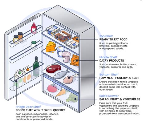 food storage in the fridge Nutritionist’s guide to fridge food stacking