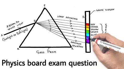 Diagram to show how white light can be dispersed into a spectrum by using a glass prism | #Yokidz