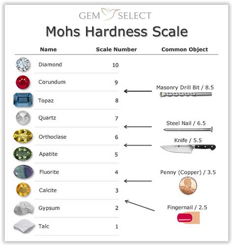 Gemstone Hardness | Mohs Scale with Images and Charts