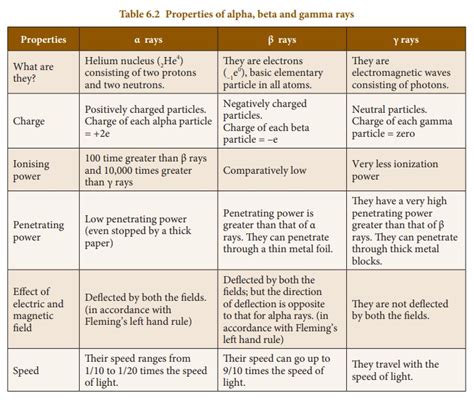 Properties Of Alpha Beta And Gamma