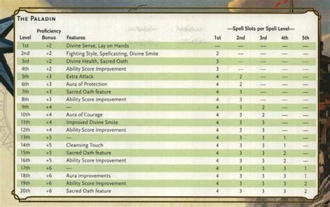 Dnd 5e Fighter Level Chart