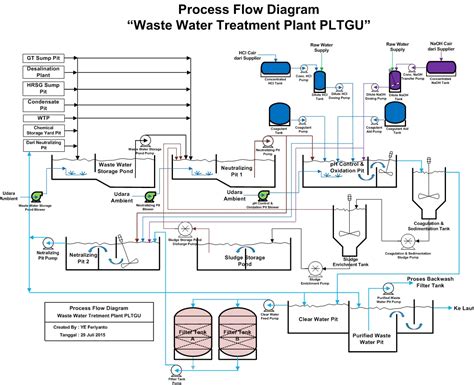 Water Treatment Plant Process Diagram