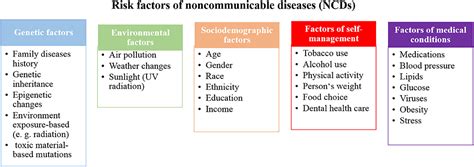 Non Communicable Diseases Images