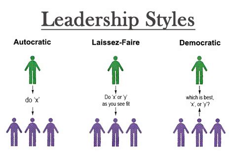 laissez faire leadership styles - Clip Art Library