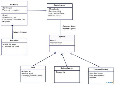 Uml Class Diagram For Online Food Ordering System Class Diag