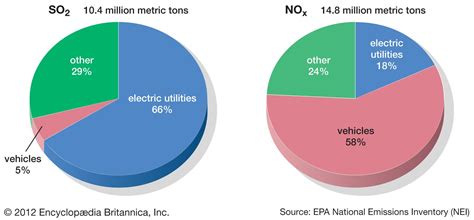 Air pollution | Effects, Causes, Definition, & Facts | Britannica