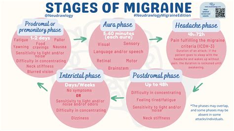 Stages of migraine — Neudrawlogy: Simplifying Neurology