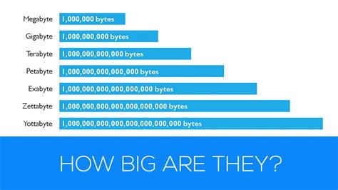 Gigabytes, Terabytes, & Petabytes: How Big are These sizes?