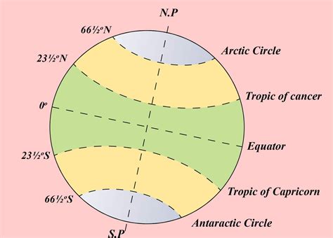 Hemispheres of Earth and Important latitudes — lesson. Social Science, Class 6.