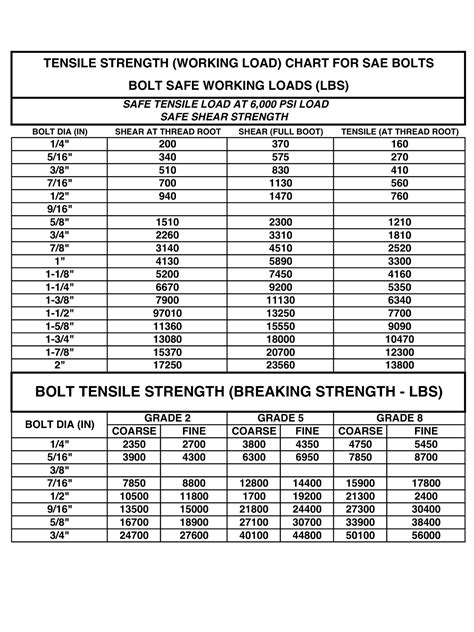 Bolt Tensile Strength Chart