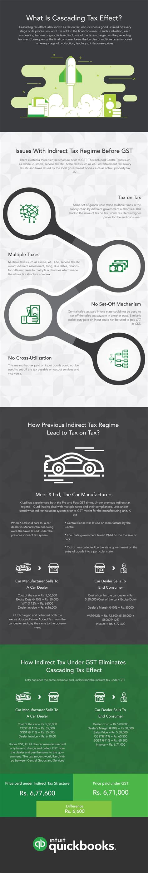 Cascading Effect GST: How GST Eliminates Tax on Tax? - QuickBooks